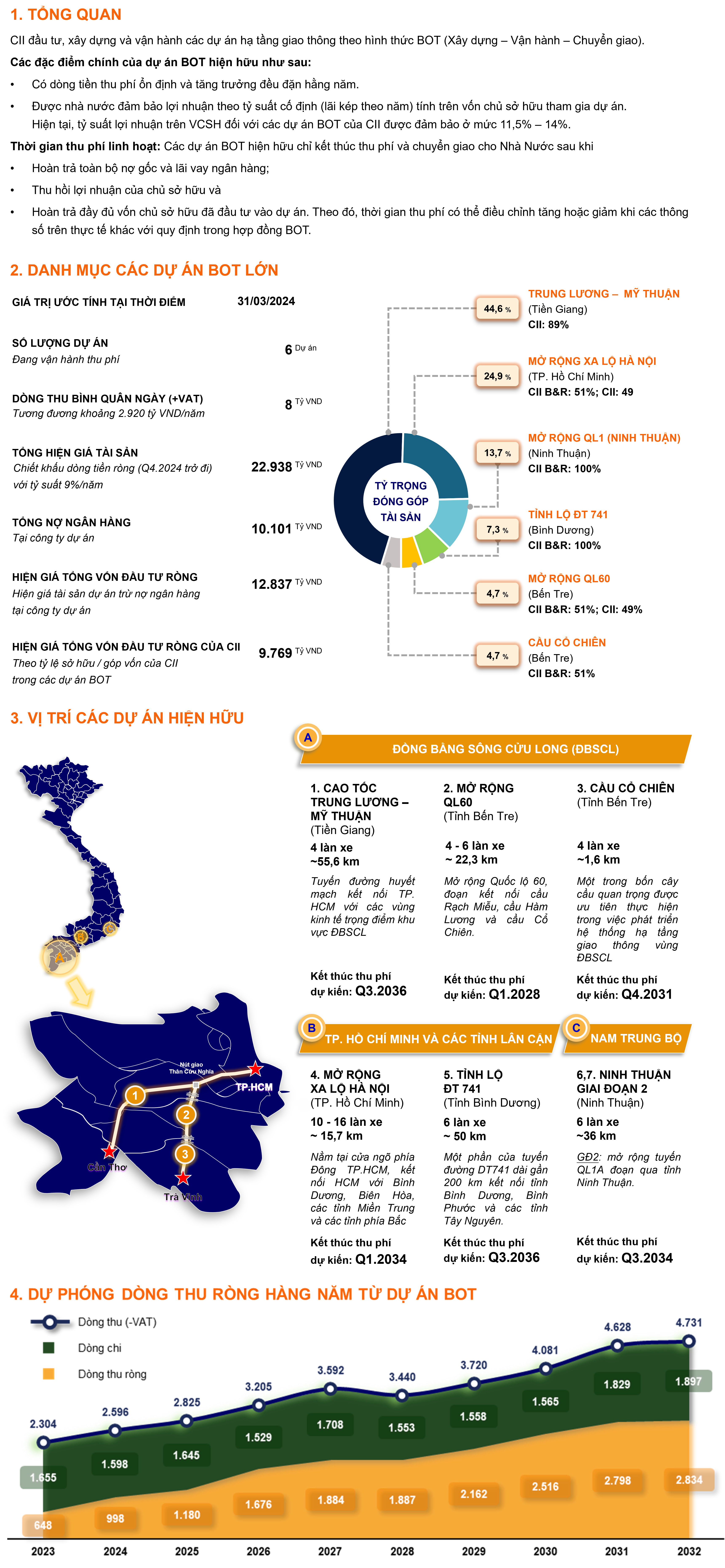 Thông tin tổng hợp dự án BOT